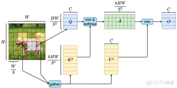 yolov5的PCB缺陷检测，引入CVPR 2023 BiFormer_特征工程_18